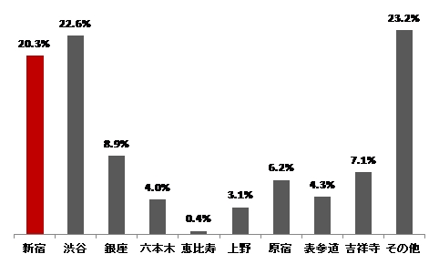 ▲あなたが学生時代に遊んだ、東京の街はどこですか。 （SA／小数点2位以下四捨五入）