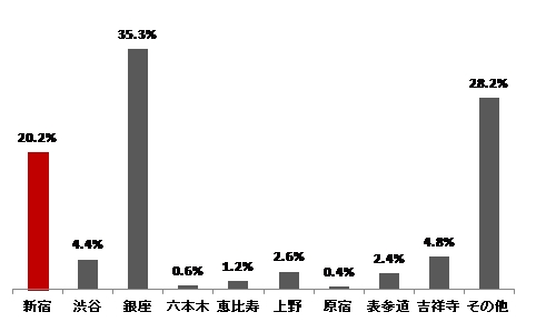 ▲あなたが良くショッピングで行く、東京の街はどこですか。 （SA／小数点2位以下四捨五入）