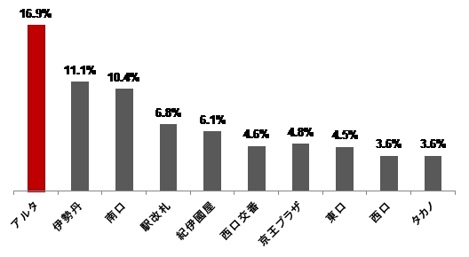 ▲新宿で待ち合わせによく使う（使った） 場所はどこですか。 （FA／上位10位／複数回答可能／小数点2位以下四捨五入）