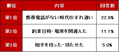 ▲待ち合わせでの忘れられないエピソードはありますか。 （FA／上位3位／小数点2位以下四捨五入）