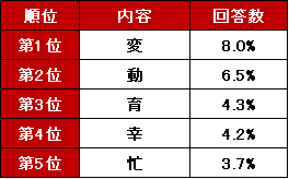 あなたにとって「平成」を漢字1文字で表すと、 どんな漢字になりますか？ （FA／上位5位／N=2,548）