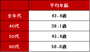 あなたが「過去」「現在（今）」「未来」で 一番輝いていると感じる（感じた）とき、 おいくつでしたか？ （FA／小数点2位以下四捨五入／ N=全年代：2,548、40代：660、50代：1,354、60代：510）