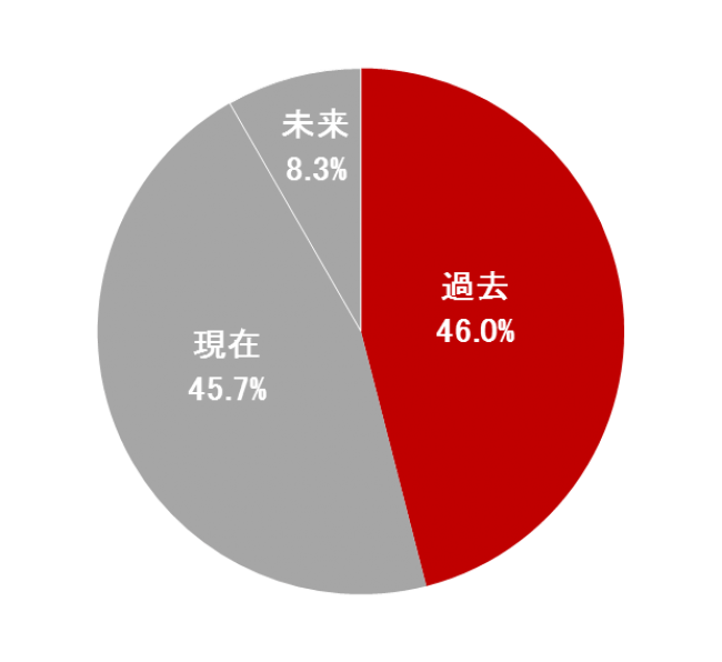 あなたが「過去」「現在（今）」「未来」で 一番輝いていると感じる（感じた）ときを 教えてください。 （SA／小数点2位以下四捨五入／N=2,548）