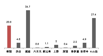 ▲あなたが良くショッピングで行く、東京の街はどこですか。（％）