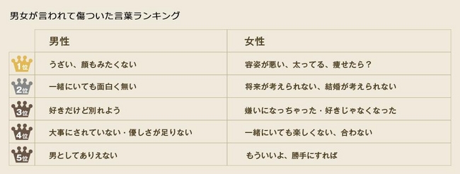 男女が言われて傷ついた言葉ランキング