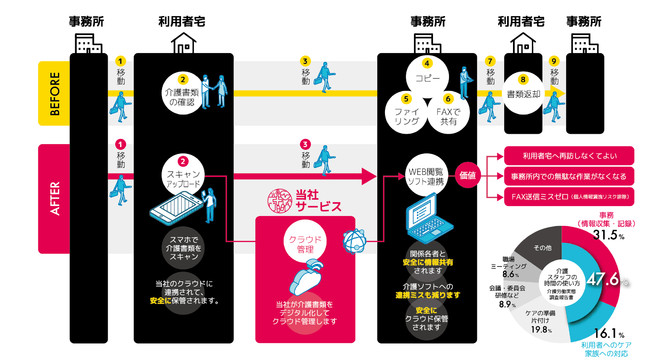 メダ介護書類クラウド管理プラットフォームのイメージ