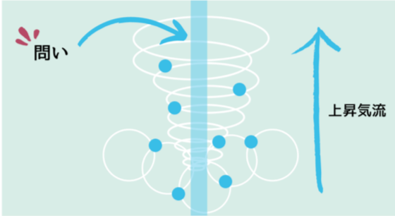 対話の上昇気流イメージ図