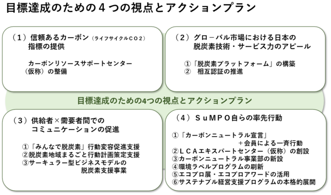 目標達成のための4つの視点とアクションプラン