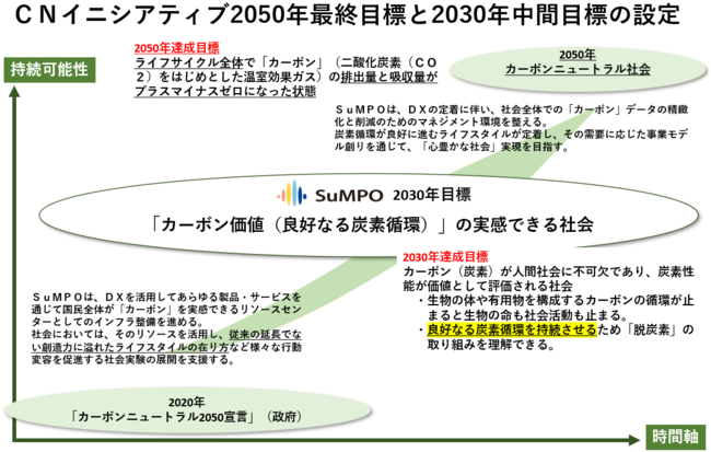 ＣＮイニシアティブ2050年目標と2030年中間目標の設定