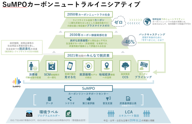 SuMPOカーボンニュートラルイニシアティブ（全体像）