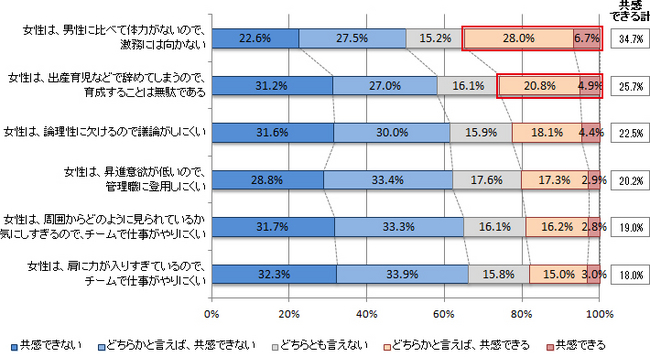 図表5：女性に対する感じ方 （N=1,308）