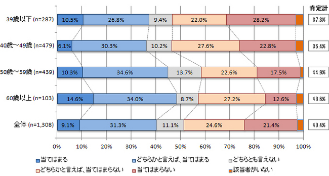 図表6：「50歳以上の活躍」～職場の50歳以上の多くが活躍している＜年齢別＞