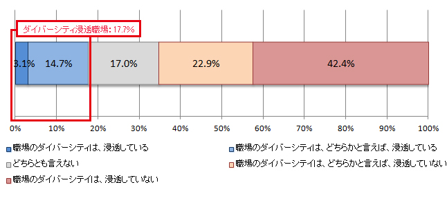 図表2：ダイバーシティの浸透状況 （N=1,308）