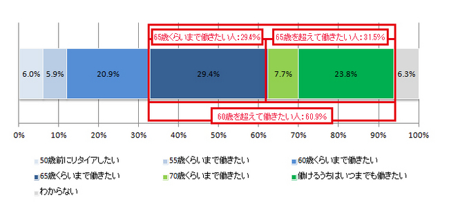 図表1：いつまで働きたいか （N=1,308）