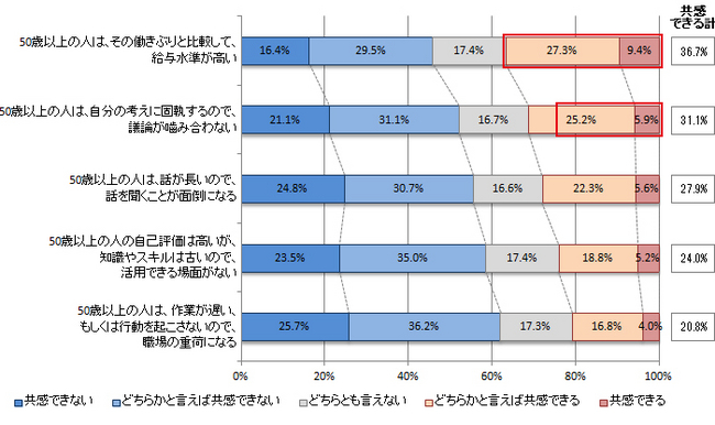 図表7：50歳以上に対する感じ方 （N=1,308）