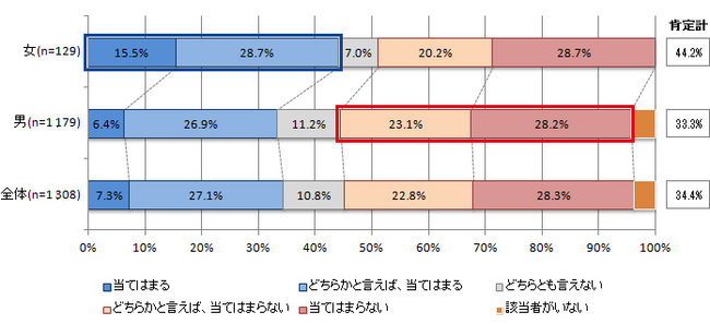 図表4：「女性活躍への認識」～職場の女性の多くが活躍している＜性別＞