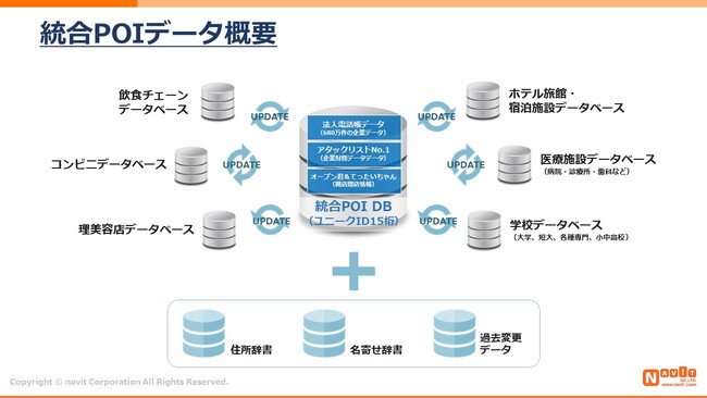 統合POIデータ概要