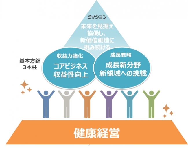 ​中期経営計画「Make New Value2020」より