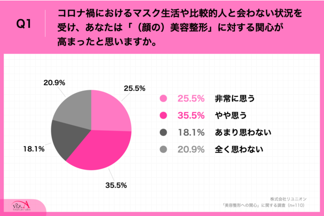 Q1.コロナ禍におけるマスク生活や比較的人と会わない状況を受け、あなたは『（顔の）美容整形』に対する関心が高まったと思いますか。