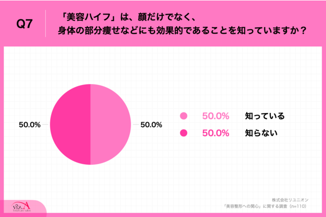 Q7.『美容ハイフ』は、顔だけでなく、身体の部分痩せなどにも効果的であることを知っていますか？