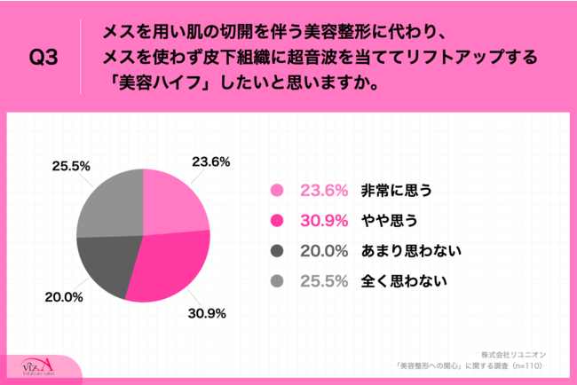 Q3.メスを用い肌の切開を伴う美容整形に代わり、メスを使わず皮下組織に超音波を当ててリフトアップする『美容ハイフ』をしたいと思いますか。