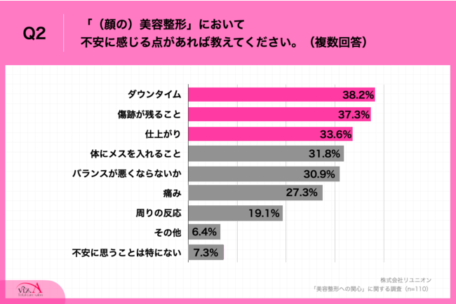 Q2.『（顔の）美容整形』において不安に感じる点があれば教えてください。（複数回答）