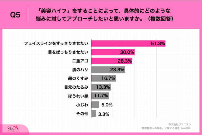 Q5.『美容ハイフ』をすることによって、具体的にどのような悩みに対してアプローチしたいと思いますか。（複数回答）