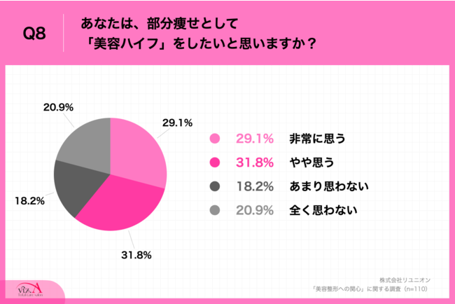 Q8.あなたは、部分痩せとして『美容ハイフ』をしたいと思いますか？