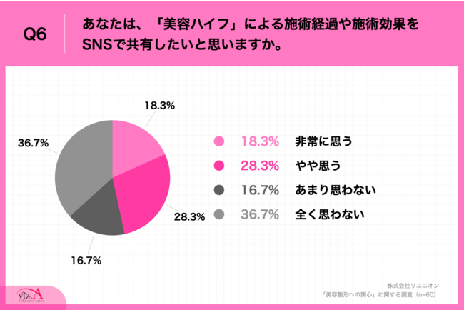 Q6.あなたは、『美容ハイフ』による施術経過や施術効果をSNSで共有したいと思いますか。