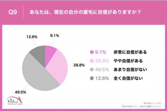 Q9.あなたは、現在の自分の眉毛に自信がありますか？