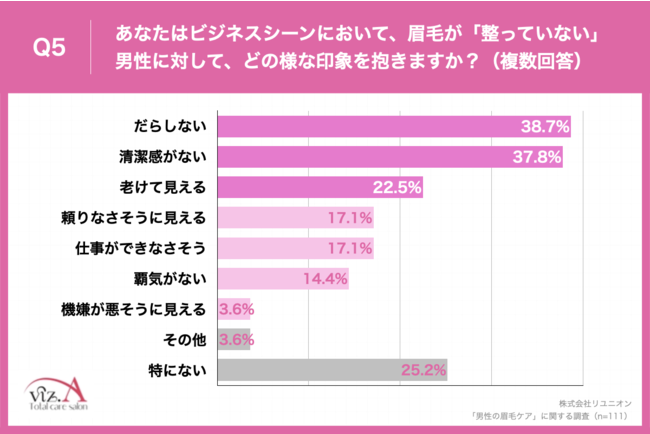 Q5.あなたはビジネスシーンにおいて、眉毛が「整っていない」男性に対して、どの様な印象を抱きますか？（複数回答）