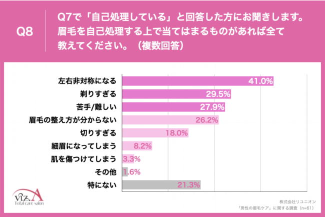 Q8.眉毛を自己処理する上で当てはまるものがあれば全て教えてください。（複数回答）