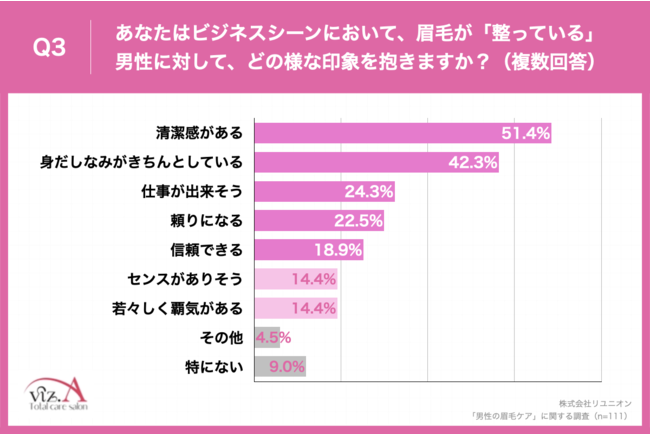 Q3.あなたはビジネスシーンにおいて、眉毛が「整っている」男性に対して、どの様な印象を抱きますか？（複数回答）