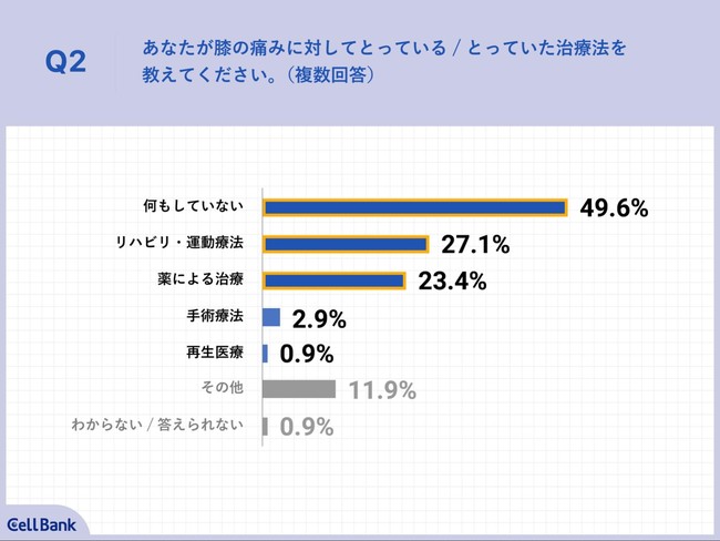 Q2.あなたが膝の痛みに対してとっている・とっていた治療法を教えてください。（複数回答）