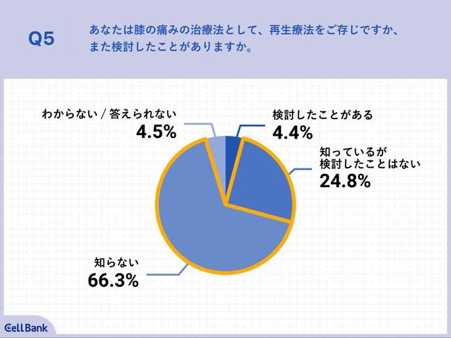 Q5.あなたは膝の痛みの治療法として、再生療法をご存じですか、また検討したことがありますか。 