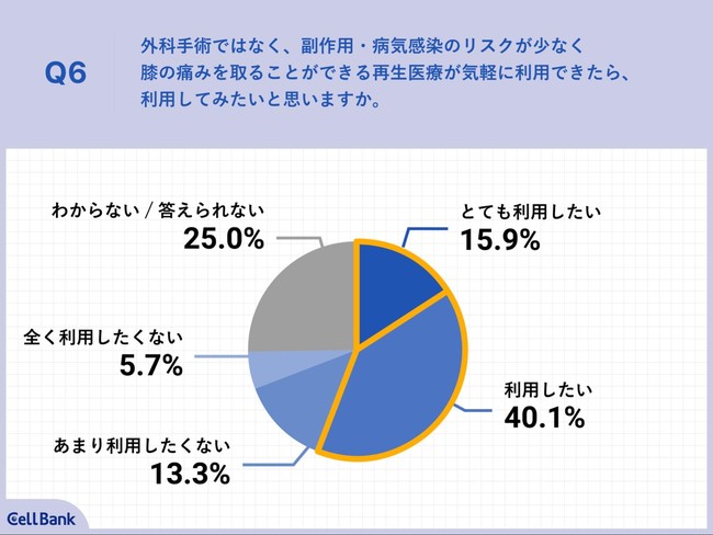 Q6.外科手術ではなく、副作用・病気感染のリスクが少なく膝の痛みを取ることができる再生医療が気軽に利用できたら、利用してみたいと思いますか。