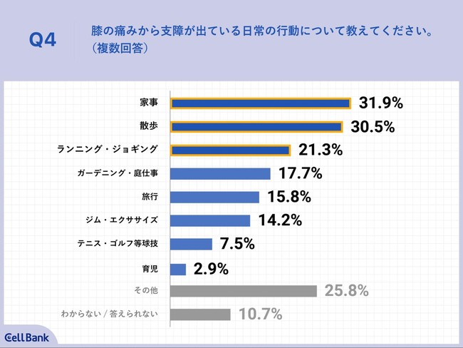 Q4.膝の痛みから支障が出ている日常の行動について教えてください。（複数回答）