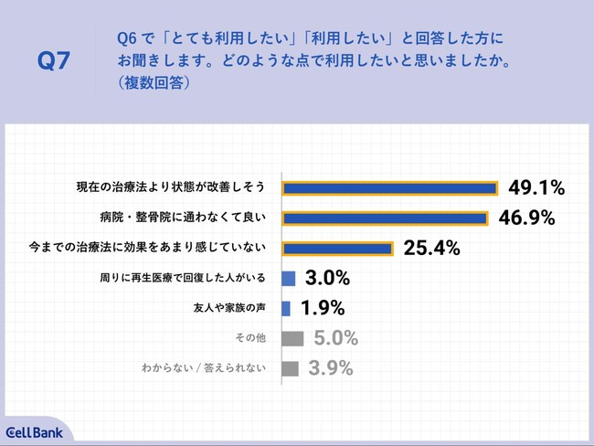 Q7.どのような点で利用したいと思いましたか。（複数回答）