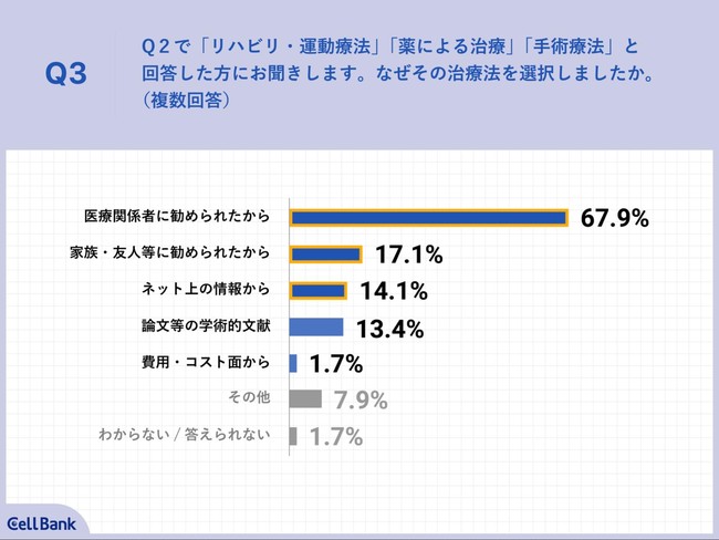 Q3.なぜその治療法を選択しましたか。（複数回答）