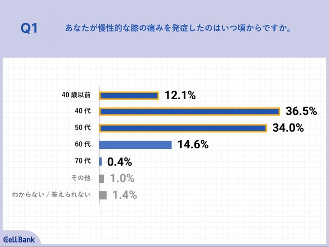 Q1.あなたが慢性的な膝の痛みを発症したのはいつ頃からですか。