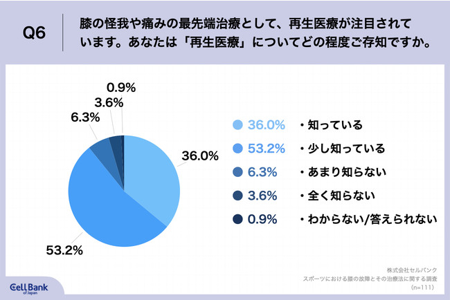 Q6.再生医療の一例で、「培養幹細胞治療」という治療があります。入院や手術なしに、今まで治療法がなかった膝の故障（怪我や痛み）も解消できる可能性が示唆されている治療ですが、あなたはこの治療法を知っていますか。