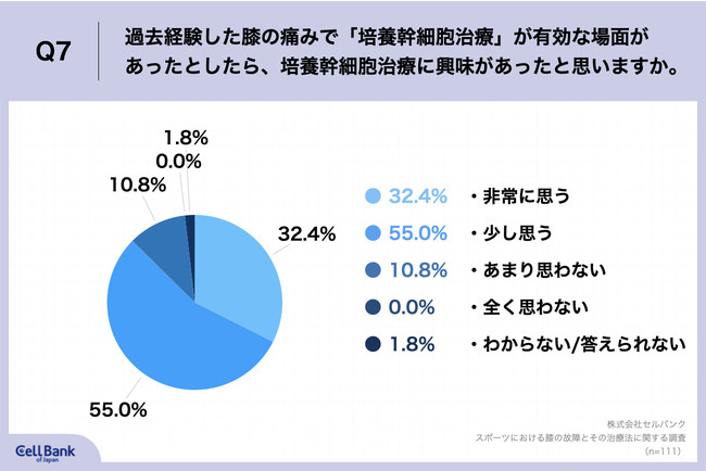 Q7.過去経験した膝の痛みで「培養幹細胞治療」が有効な場面があったとしたら、培養幹細胞治療に興味があったと思いますか。