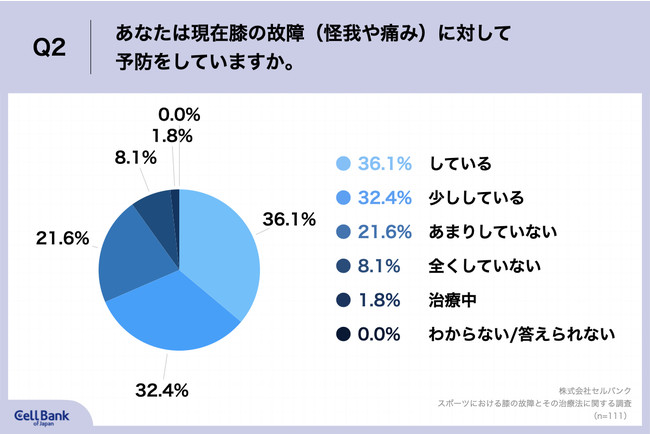 Q2.あなたは現在膝の故障（怪我や痛み）に対して予防をしていますか。