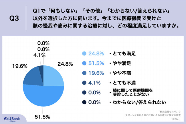 Q3.Q1で「何もしない」「その他」「わからない,答えられない」以外を選択した方に伺います。今までに医療機関で受けた膝の怪我や痛みに関する治療に対し、どの程度満足していますか。