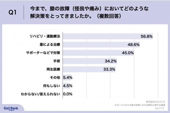 Q1.今まで、膝の故障（怪我や痛み）においてどのような解決策をとってきましたか。（複数回答）