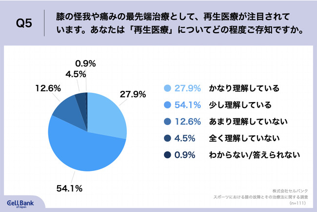 Q5.膝の怪我や痛みの最先端治療として、再生医療が注目されています。あなたは「再生医療」についてどの程度ご存知ですか。