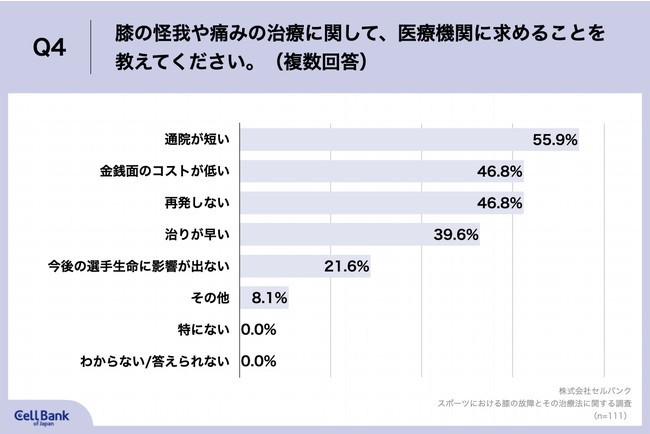 Q4.膝の怪我や痛みの治療に関して、医療機関に求めることを教えてください。（複数回答）