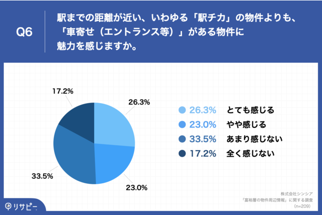 Q6.駅までの距離が近い、いわゆる「駅チカ」の物件よりも、「車寄せ（エントランス等）」がある物件に魅力を感じますか。