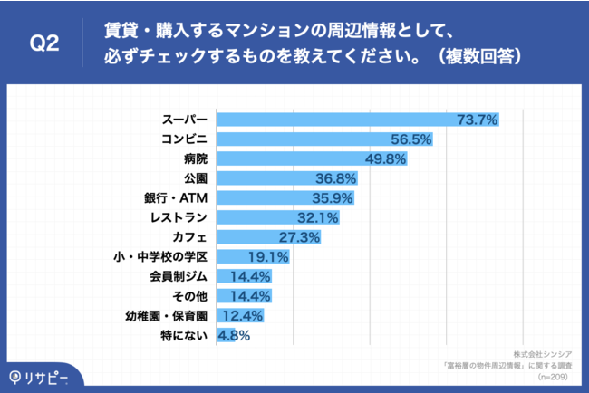 Q2.賃貸・購入するマンションの周辺情報として、必ずチェックするものを教えてください。（複数回答）