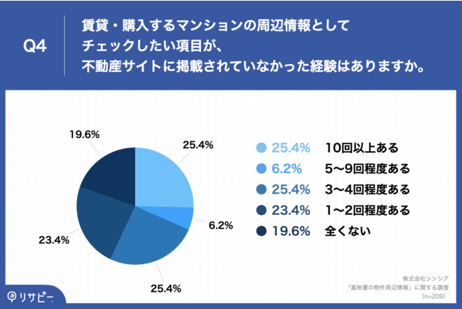 Q4.賃貸・購入するマンションの周辺情報としてチェックしたい項目が、不動産サイトに掲載されていなかった経験はありますか。